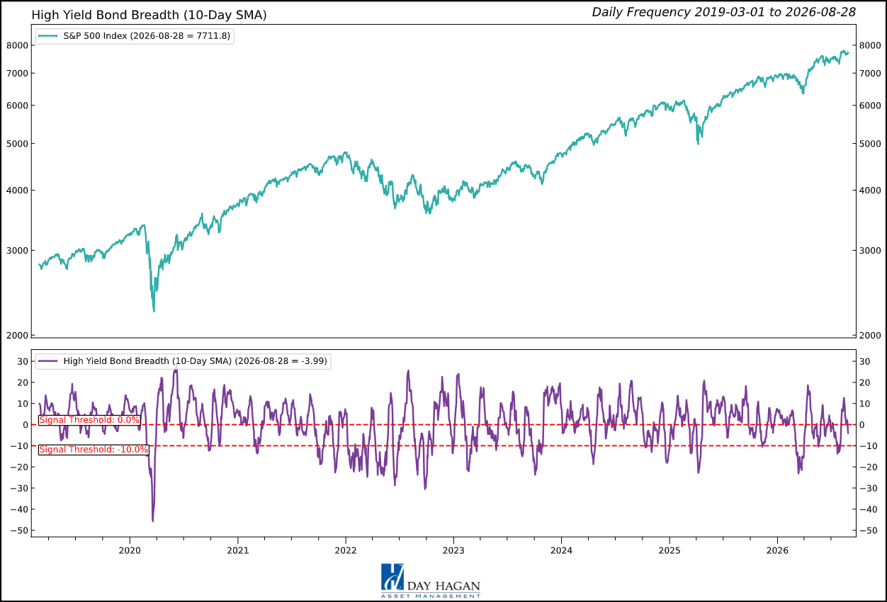 Figure 2: High-Yield bond breadth generating a yellow flag.