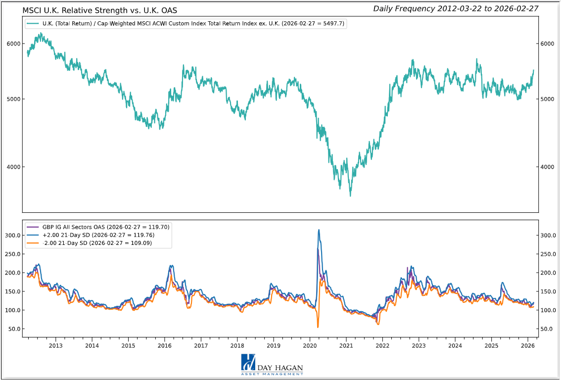 Figure 8: U.K. OAS spreads have increased, indicating caution building. While not at alarming levels, we’re watching these developments closely.