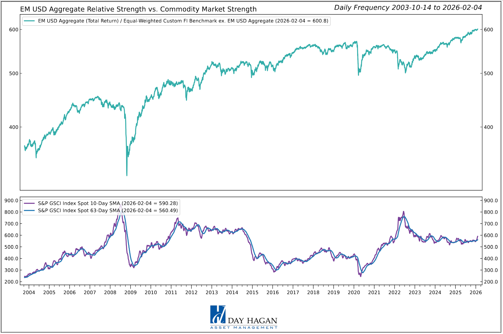 Figure 8: Strengthening commodity prices have often supported EM bonds—to a point. A reversal back below the longer-term moving average would generate a sell signal for this indicator.