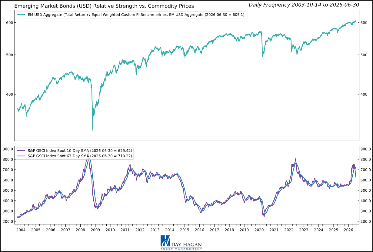 Figure 8 - Positive EM equity performance often supports EM bond performance.