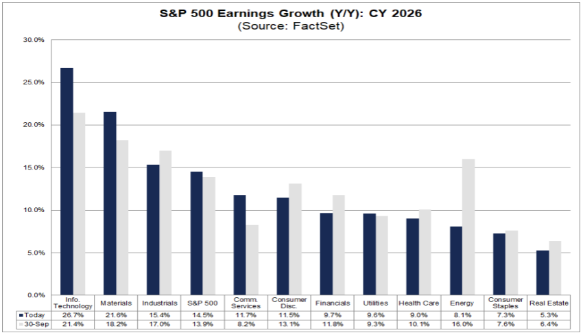 Figure 9: Earnings growth into 2026 is forecast to be 14.5%.