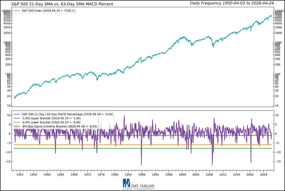 Figure 2: Market momentum is neutral, but no longer washed out.