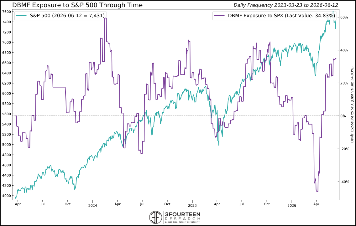 Figure 10: Managed futures and trend-following funds likely have re-established their equity allocations at this point. There wasn’t much change last week.