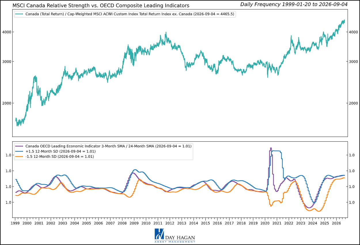 Figure 2: Better bank earnings and currency behavior have not yet overcome Canada's leading and valuation signals.