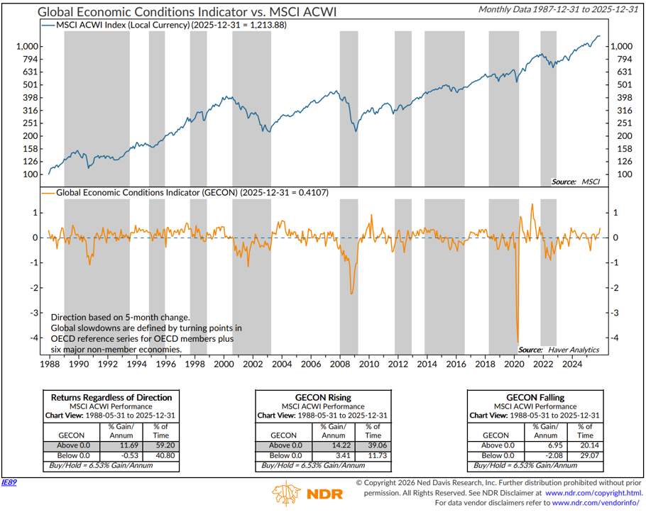 Figure 14: Global economic conditions are supportive for global equities.