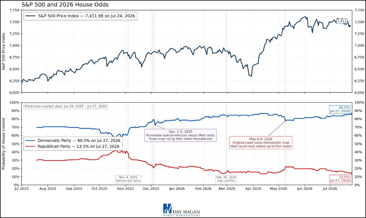 Figure 18: Interestingly, the odds of Democrats taking the House are about the same as when the Iran conflict accelerated.