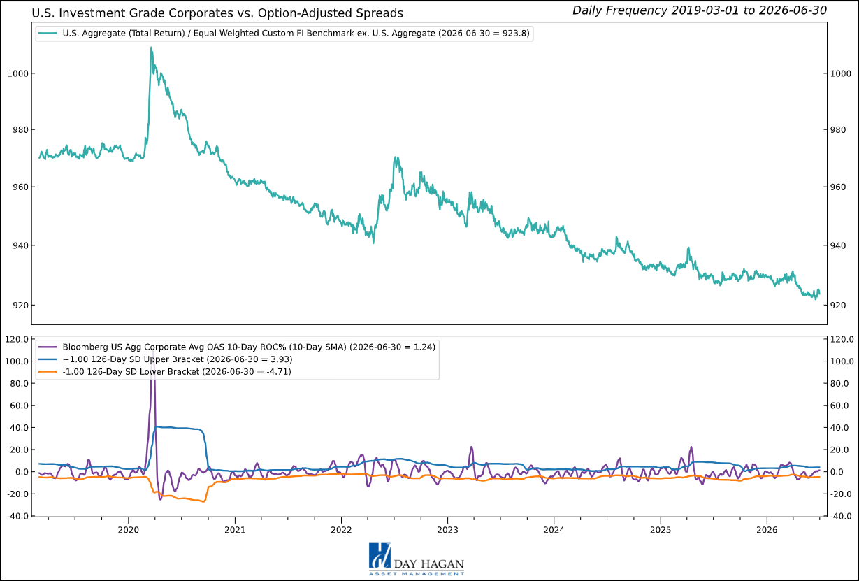 Figure 5 – OAS levels have increased over the past 10 days, creating a headwind for U.S. IG Corporates.