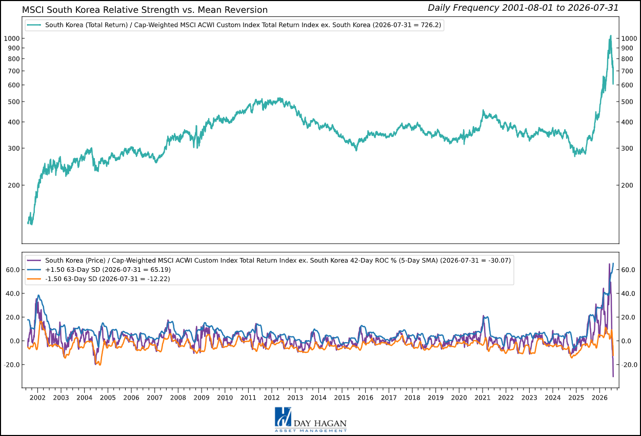 Figure 8: Korea combines exceptional export earnings, a firmer won, and a low forward multiple. Technicals indicate oversold conditions in place.