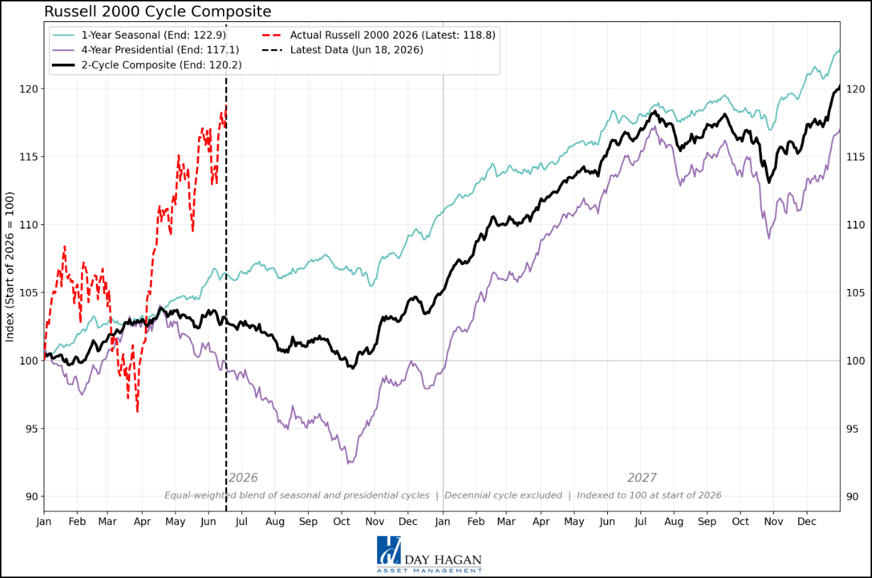 Figure 16: Small-cap stock proxy Cycle Composite. Another chart that indicates a major opportunity may present itself in October of this year.