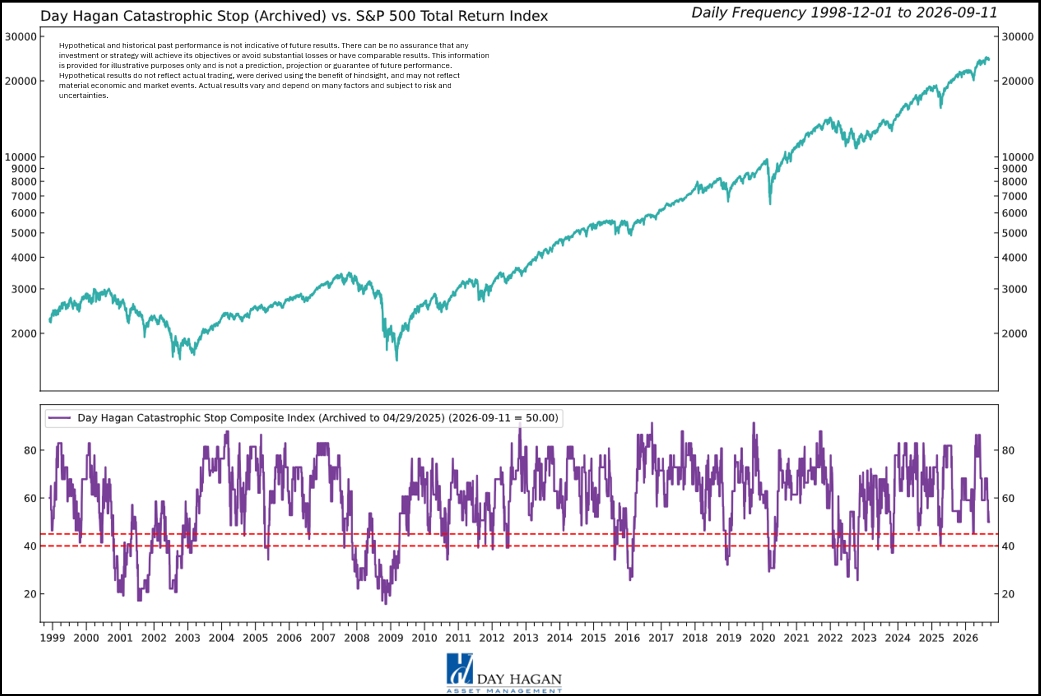 Figure 1: The model remains constructive, although its margin of safety has narrowed. A reading below 40% for two consecutive days would trigger a sell signal and call for reduced equity exposure or higher cash levels.