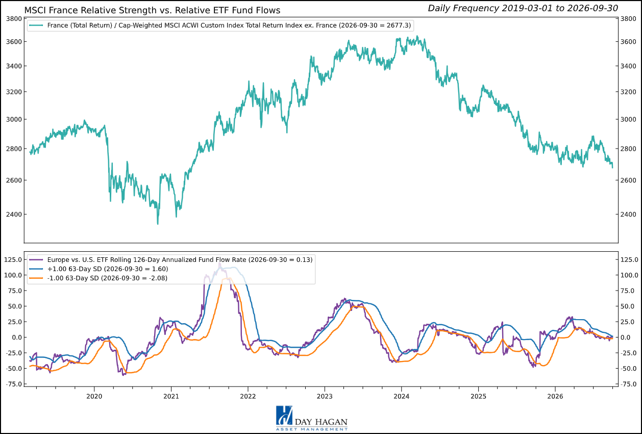 Figure 4: Seven bearish indicators support France’s underweight, with modestly positive fund flows providing the only favorable reading.