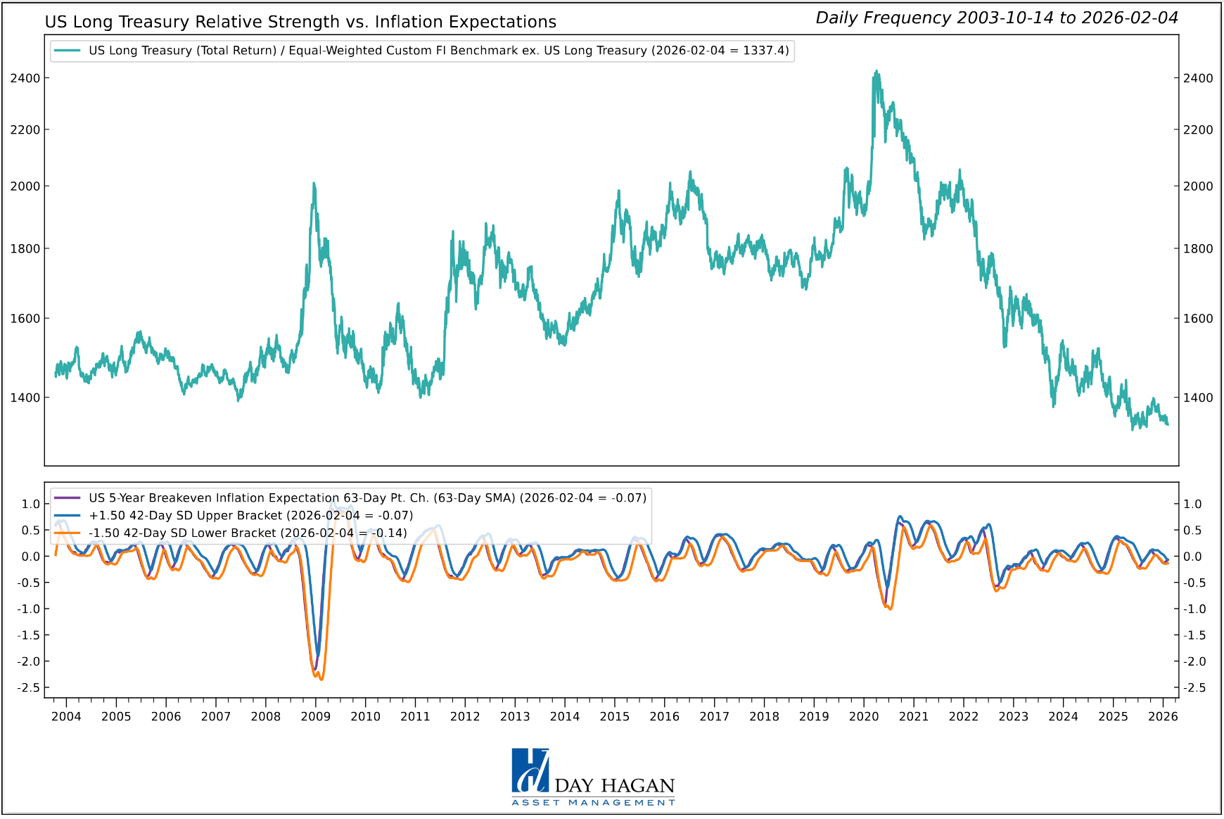 Figure 1: Inflation expectations starting to creep higher. A potential headwind.