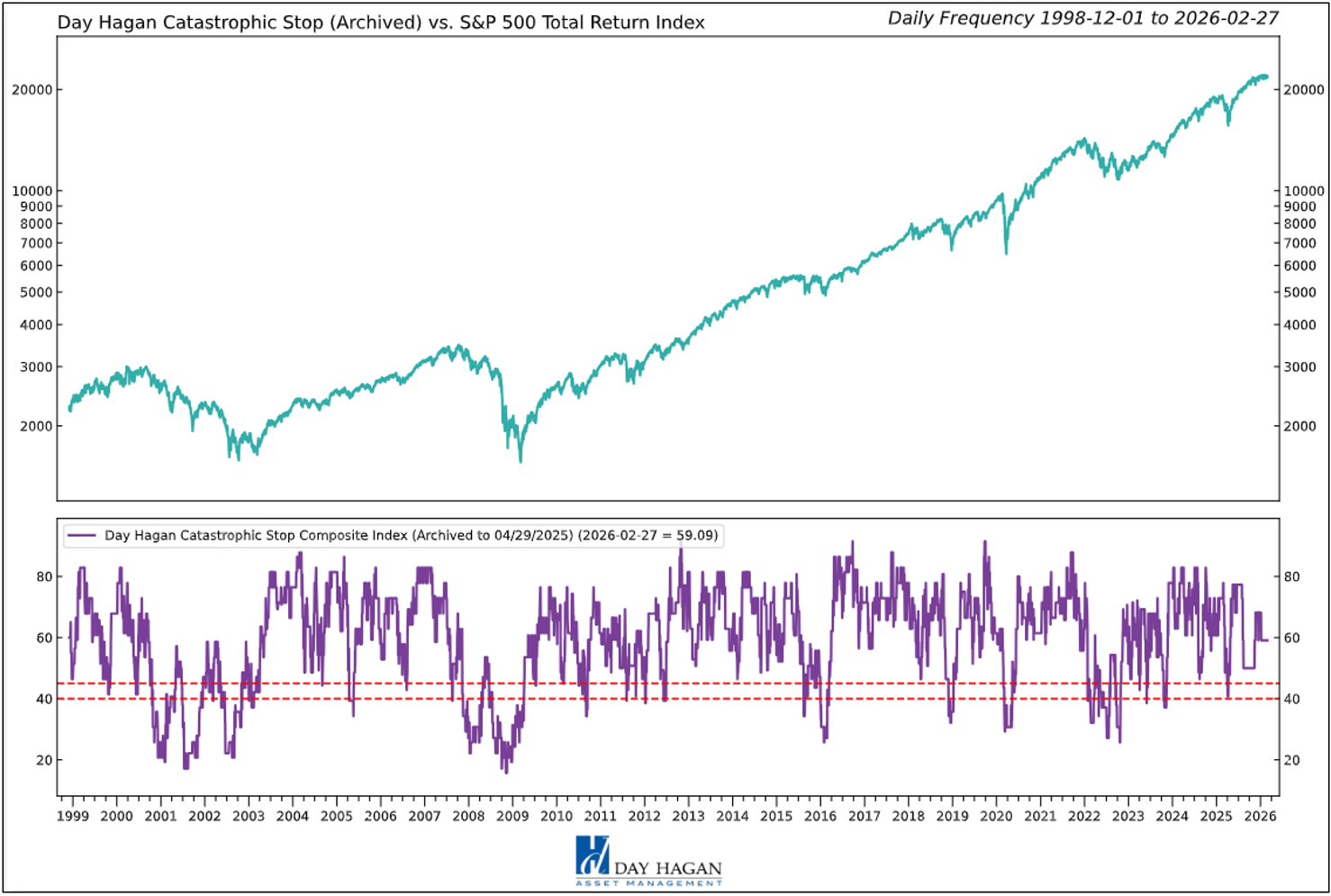 Figure 12: The Catastrophic Stop model recommends a fully invested equity position (relative to the benchmark). Because the model uses indices to extend its history, it is considered hypothetical.