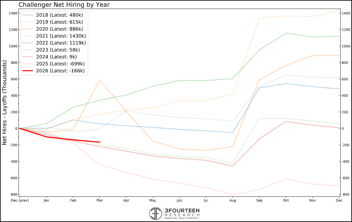 Figure 13: The March employment report was healthy, but other employment-related reports indicate some fragility. We continue to rate the labor markets as “low-hire, low-fire,” but are concerned.
