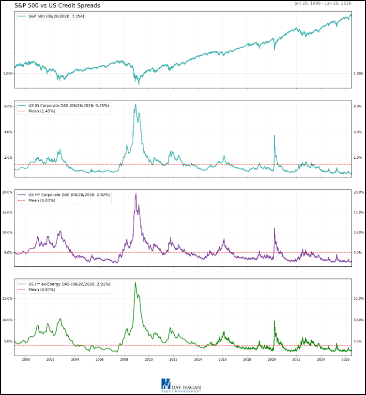 Figure 4: OAS not signaling systematic stress. CDS trends confirm (not shown).