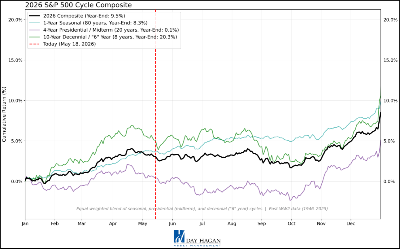 Figure 11: Earnings are the key to the cycle composites' expectations being correct.