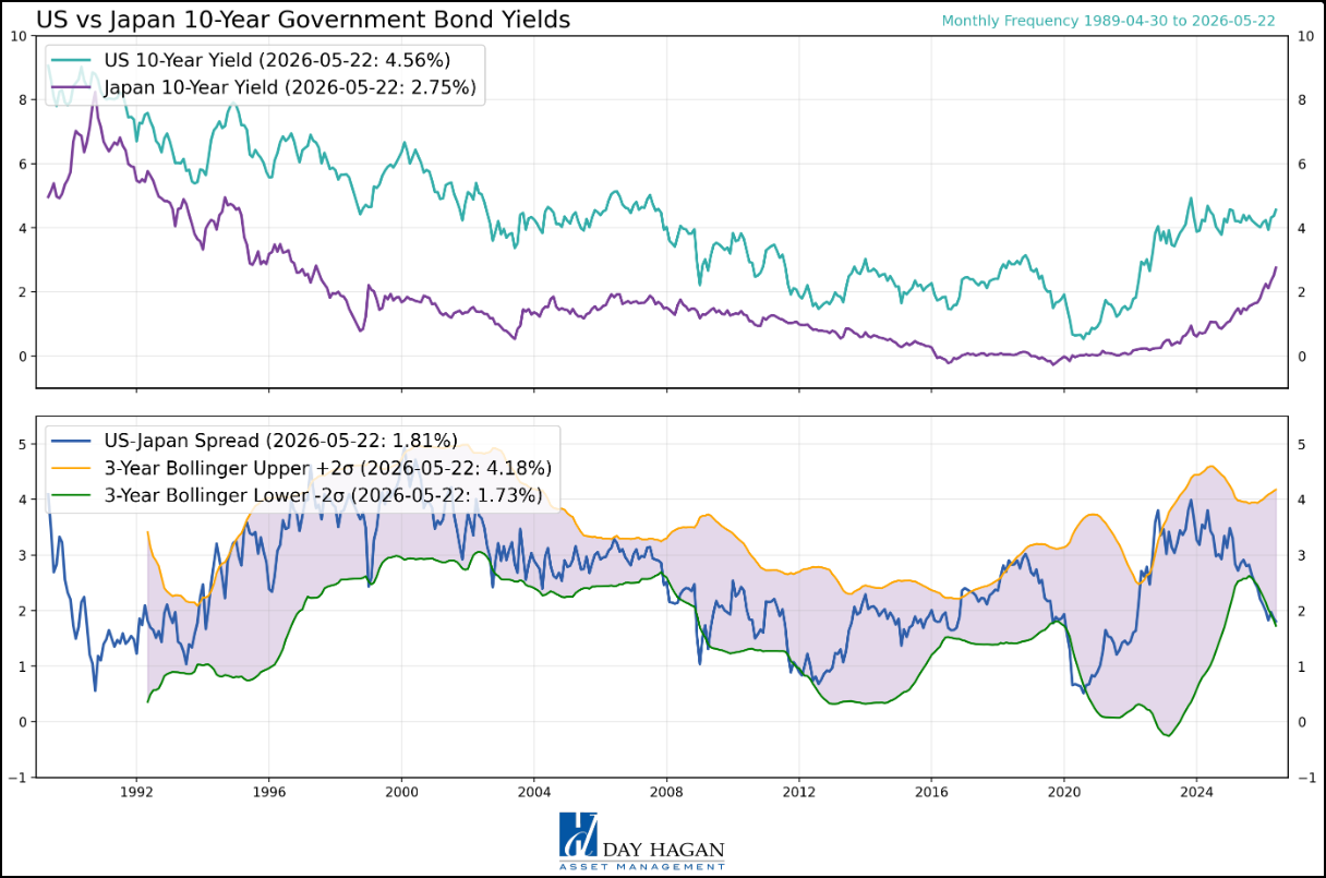 Figure 16: The carry trade is less helpful for U.S. bonds.