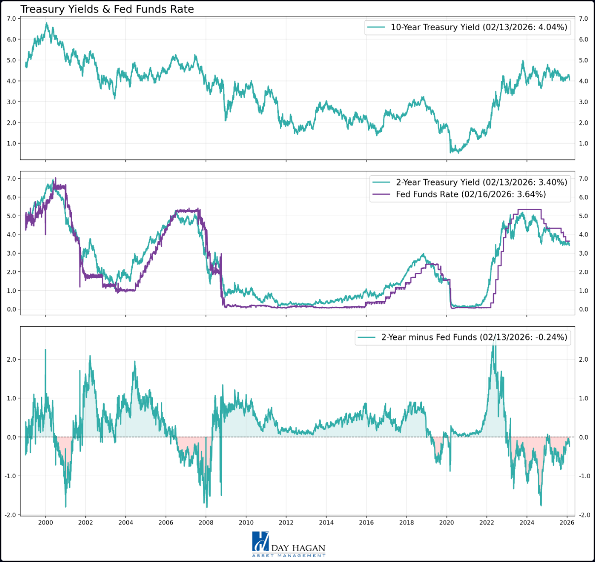 Figure 15: Bottom line, market and Fed expectations are largely aligned under this view.