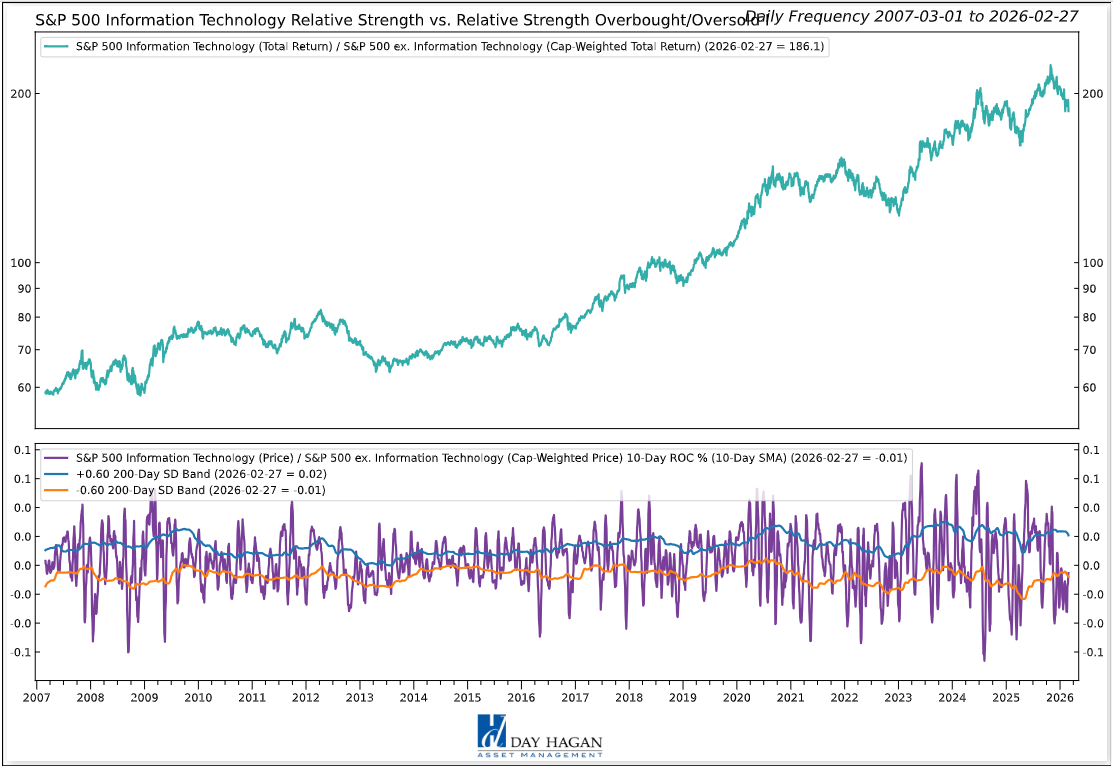 Figure 8: Short-term OBOS indicators are now generally oversold. A reversal above the lower SD bracket, below, would generate a buy signal. Note that intermediate-term measures have more work to do before reaching significant oversold conditions.