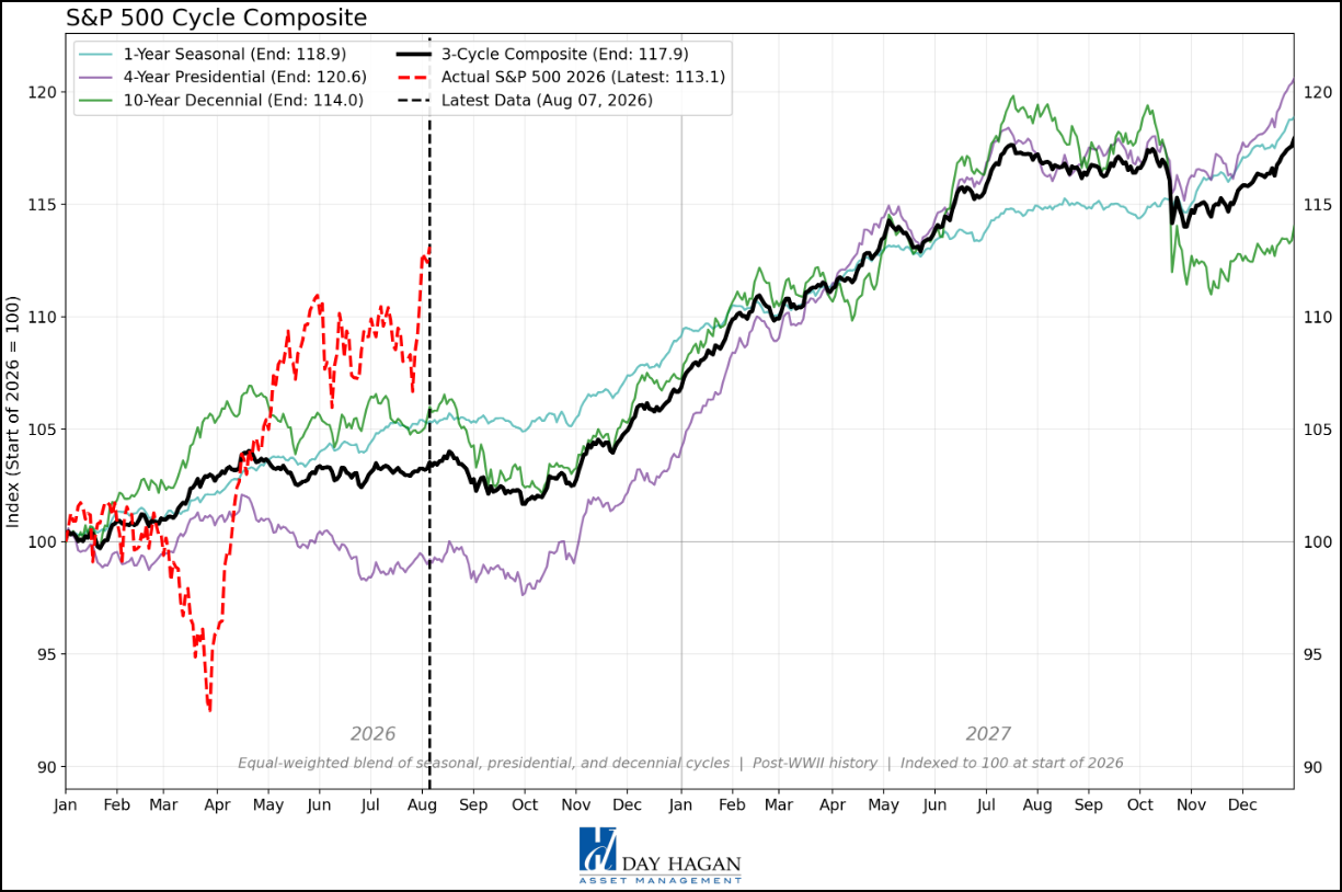 Figure 12: Updated S&P 500 cycle composite for 2026 and 2027.
