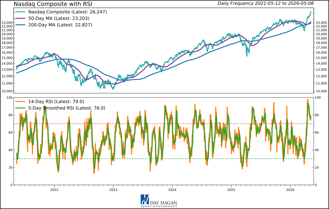 Figure 7: NASDAQ RSI extended near-term.