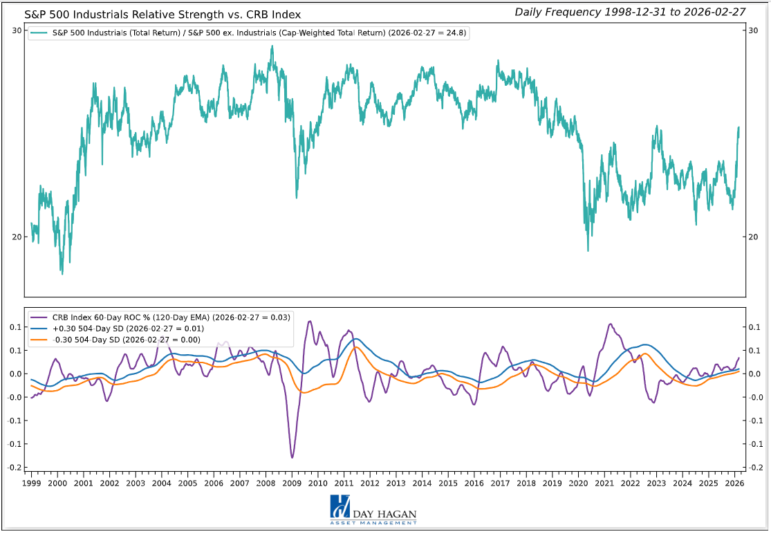 Figure 7: Rising commodity prices continue to support the Industrials sector.