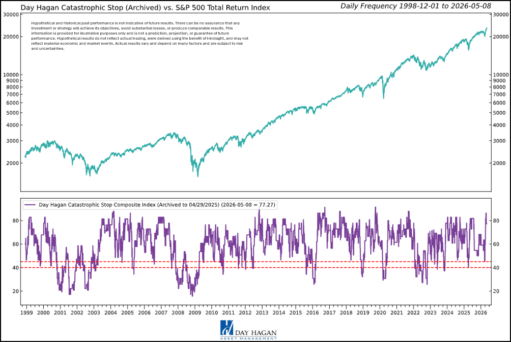 Figure 1: It is important to note that many of the indicators remain poised to revert to neutral, or sell, if the market decisively reverses.