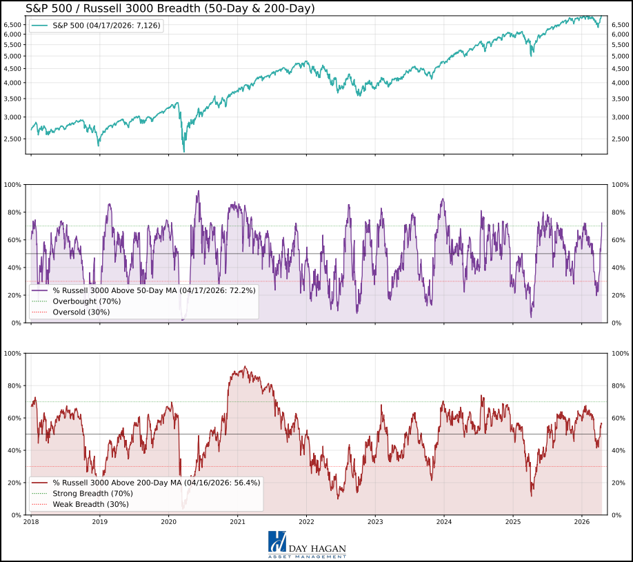 Figure 6: The recent improvement in breadth is likely more indicative of a breadth-thrust type move than a market heading into overbought resistance.