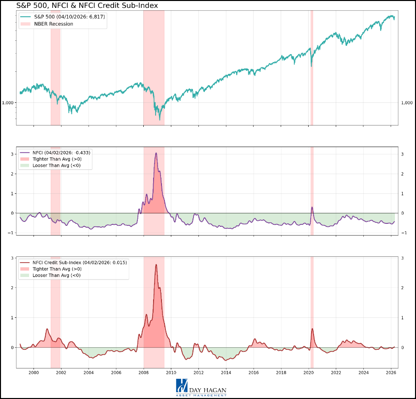 Figure 14: Money is still flowing fairly normally, borrowing markets are okay, and today’s conditions look nowhere near the kind of financial stress seen during major crises like 2008 or COVID.