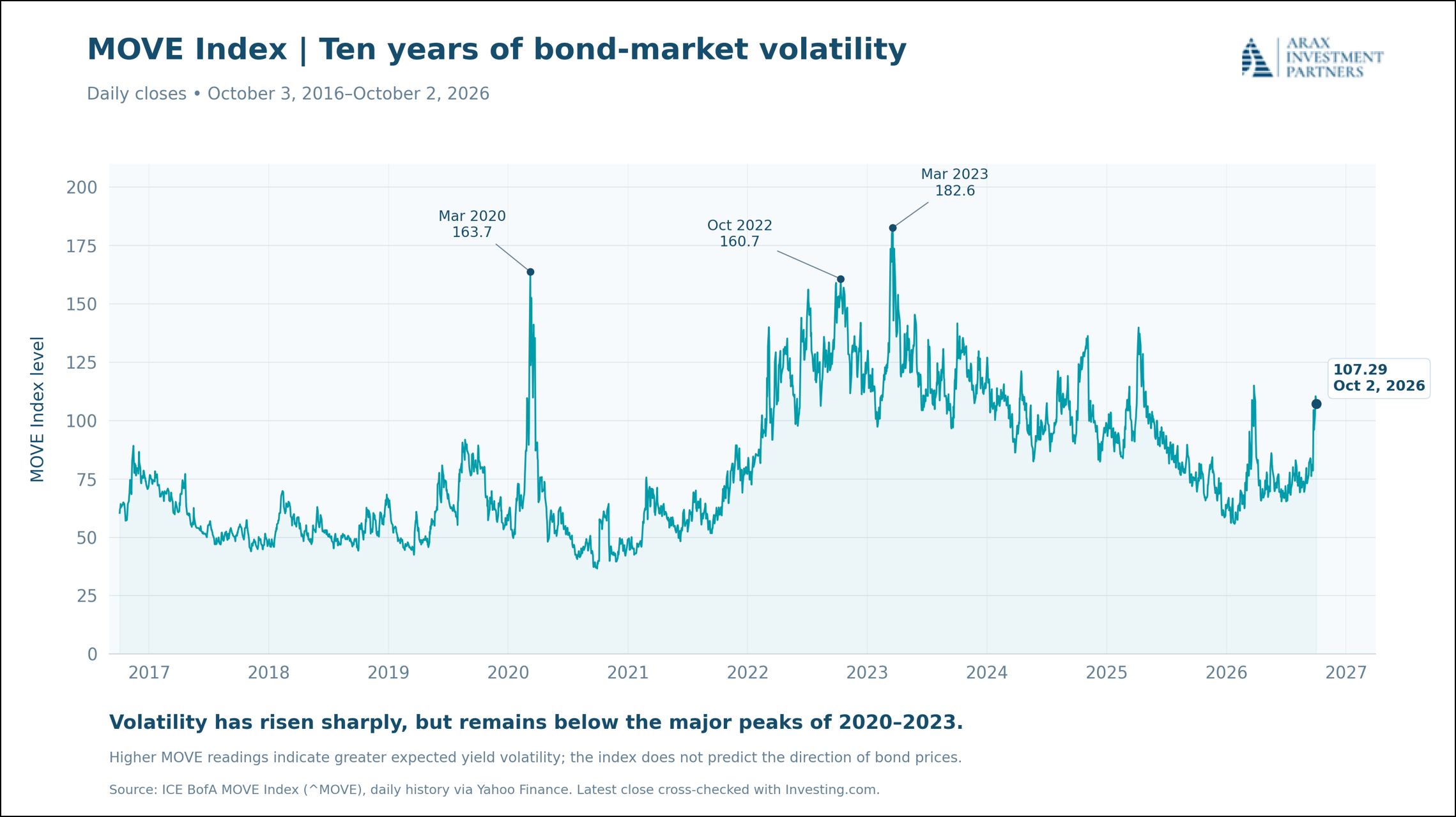 Figure 19: The MOVE index is providing a much different message than VIX.