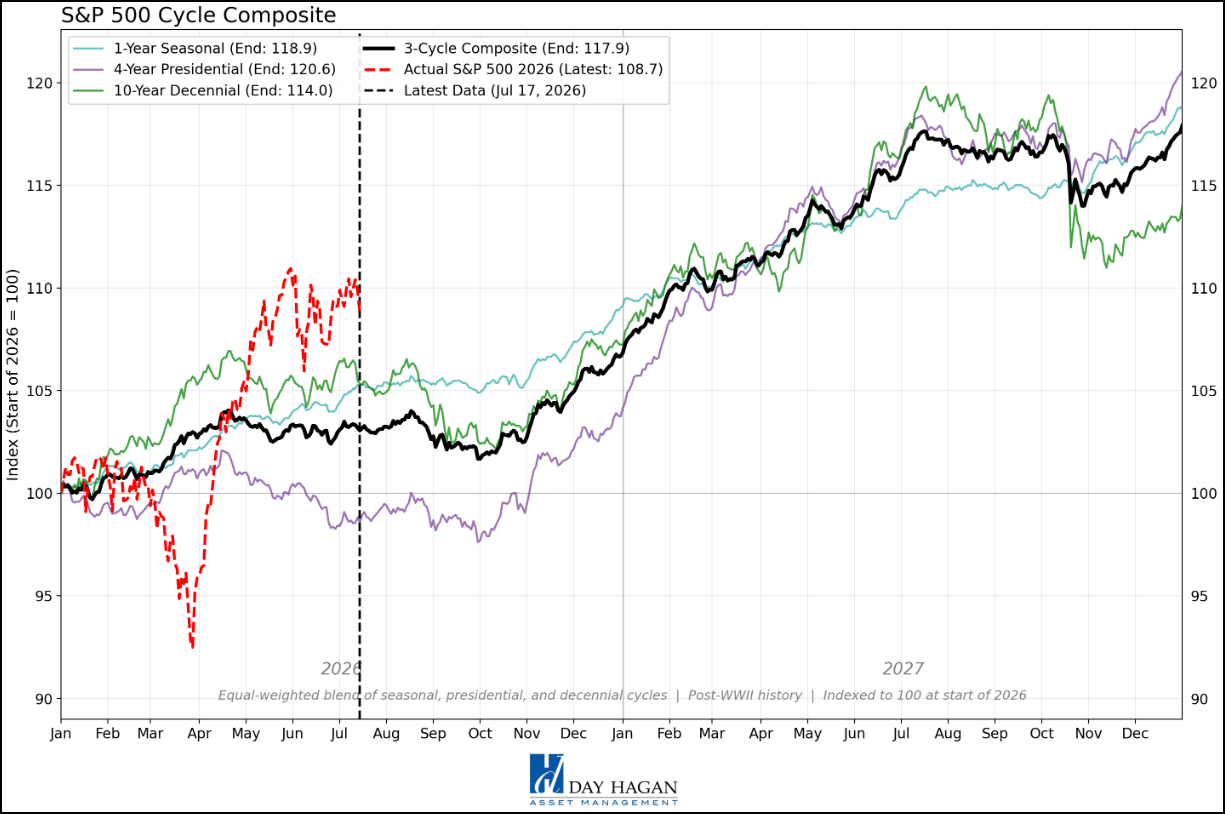 Figure 14: Updated S&P 500 cycle composite for 2026 and 2027.