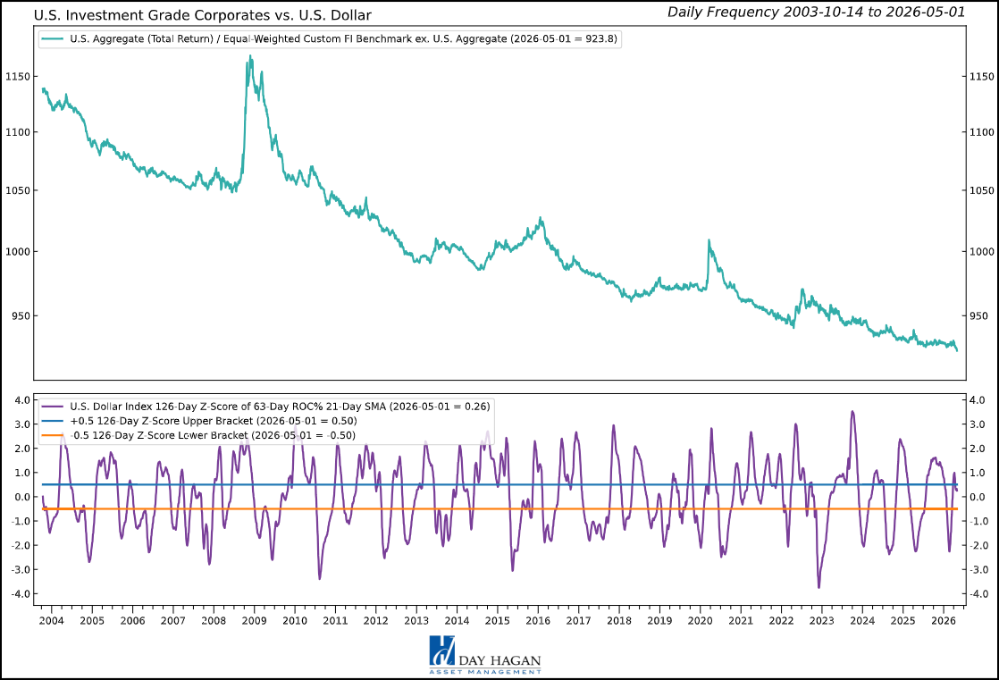 Figure 5: A peak in the U.S. dollar index might prompt global fixed-income investors to look elsewhere.