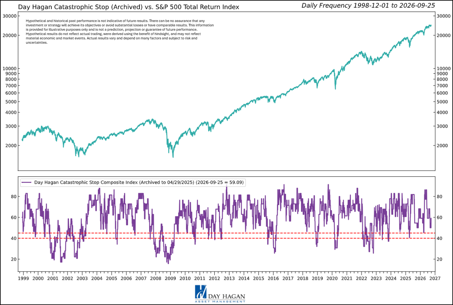 Figure 1: The model remains constructive, although its margin of safety is still narrow. A reading below 40% for two consecutive days would trigger a sell signal and call for reduced equity exposure or higher cash levels.