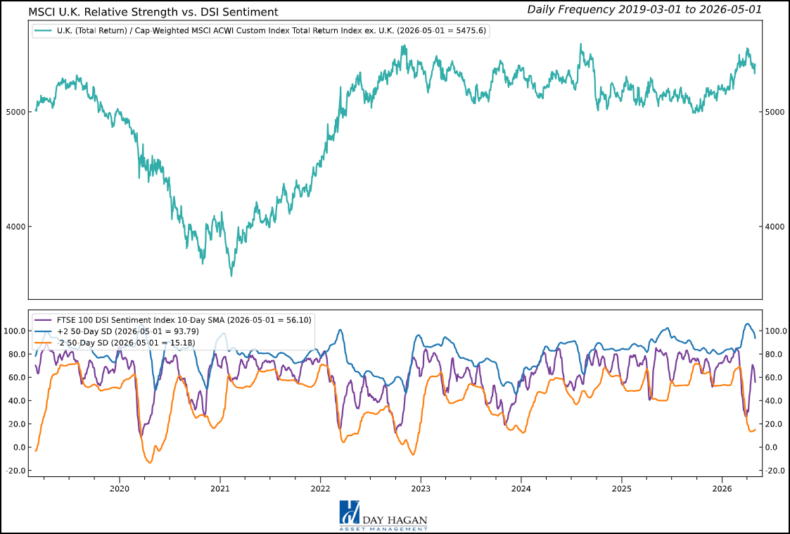 Figure 8: Sentiment initially rebounded from levels denoting extreme pessimism, but the recent peak indicates that the current move may be encountering resistance.