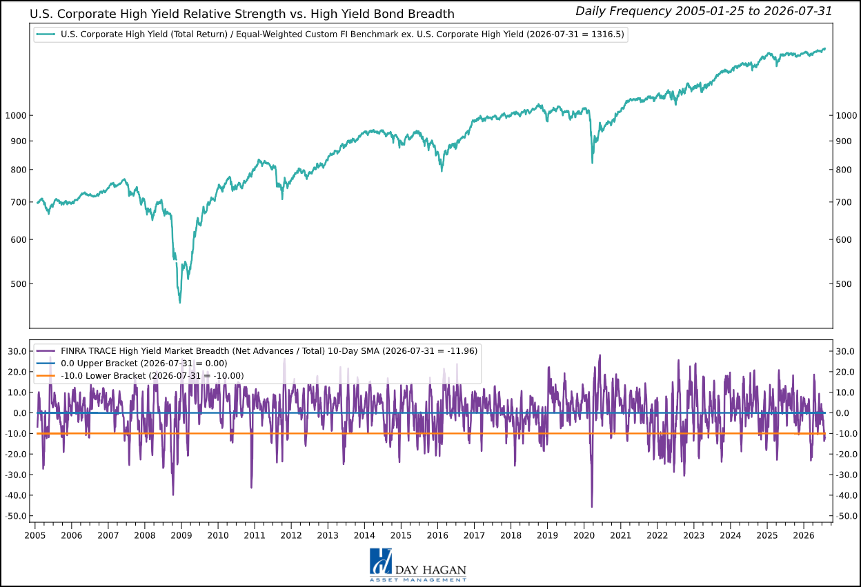 Figure 6: High-yield breadth appears oversold.