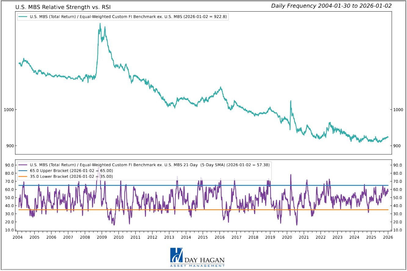 Figure 3: MBS OBOS indicators are neutral.
