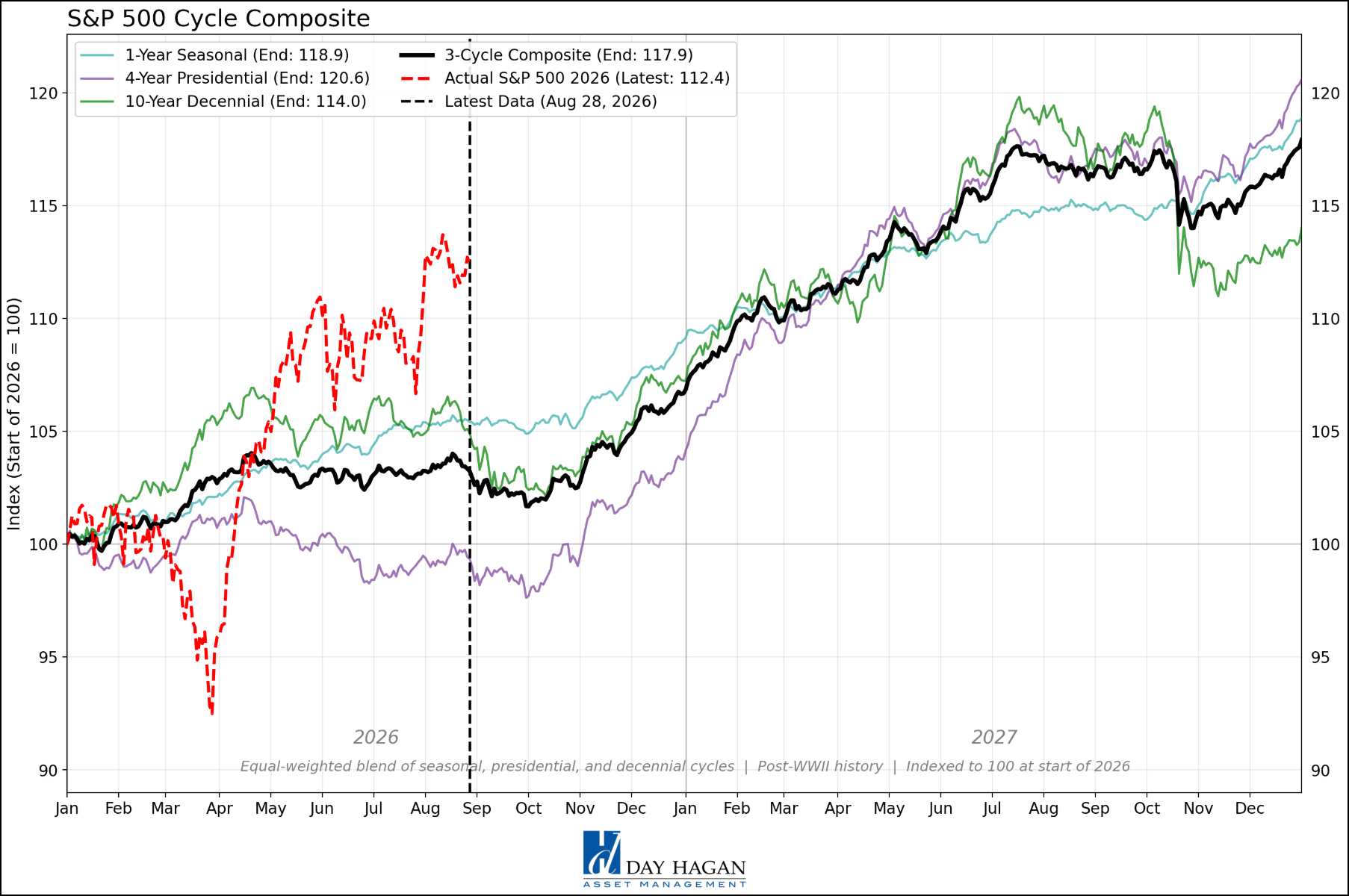 Figure 11: Updated S&P 500 cycle composite for 2026 and 2027.