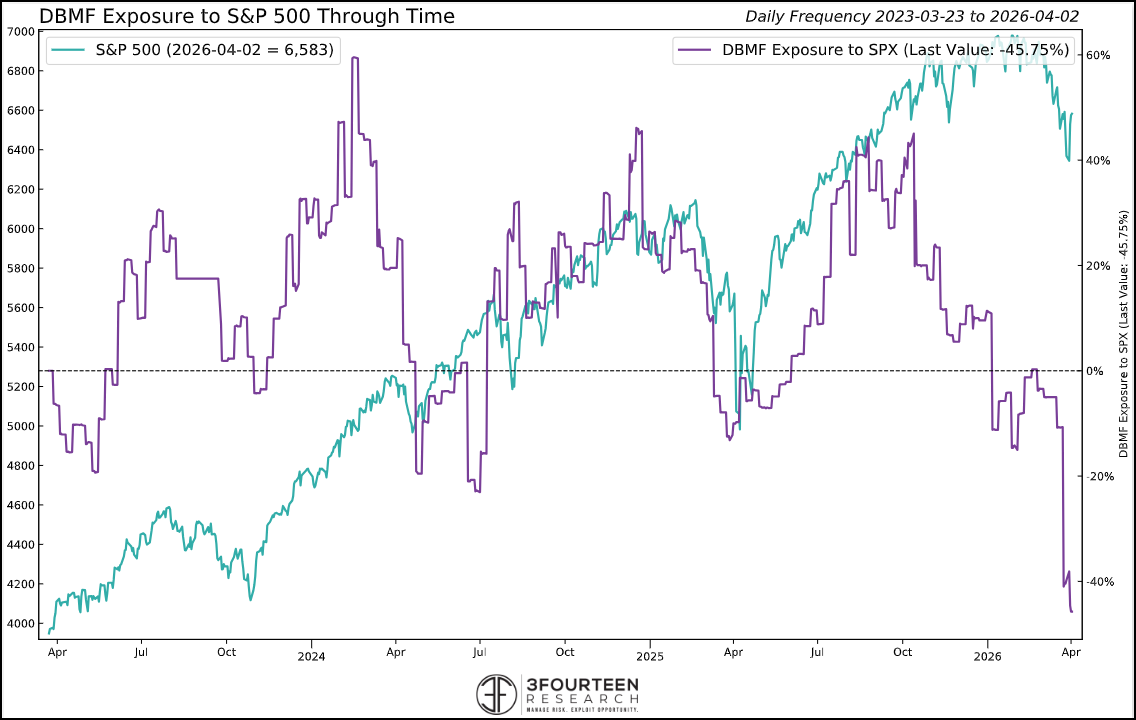 Figure 6: By last Thursday’s close, many systematic and algo-related strategies had offloaded a portion of their equity risk. They’ll have to buy it back at some point.