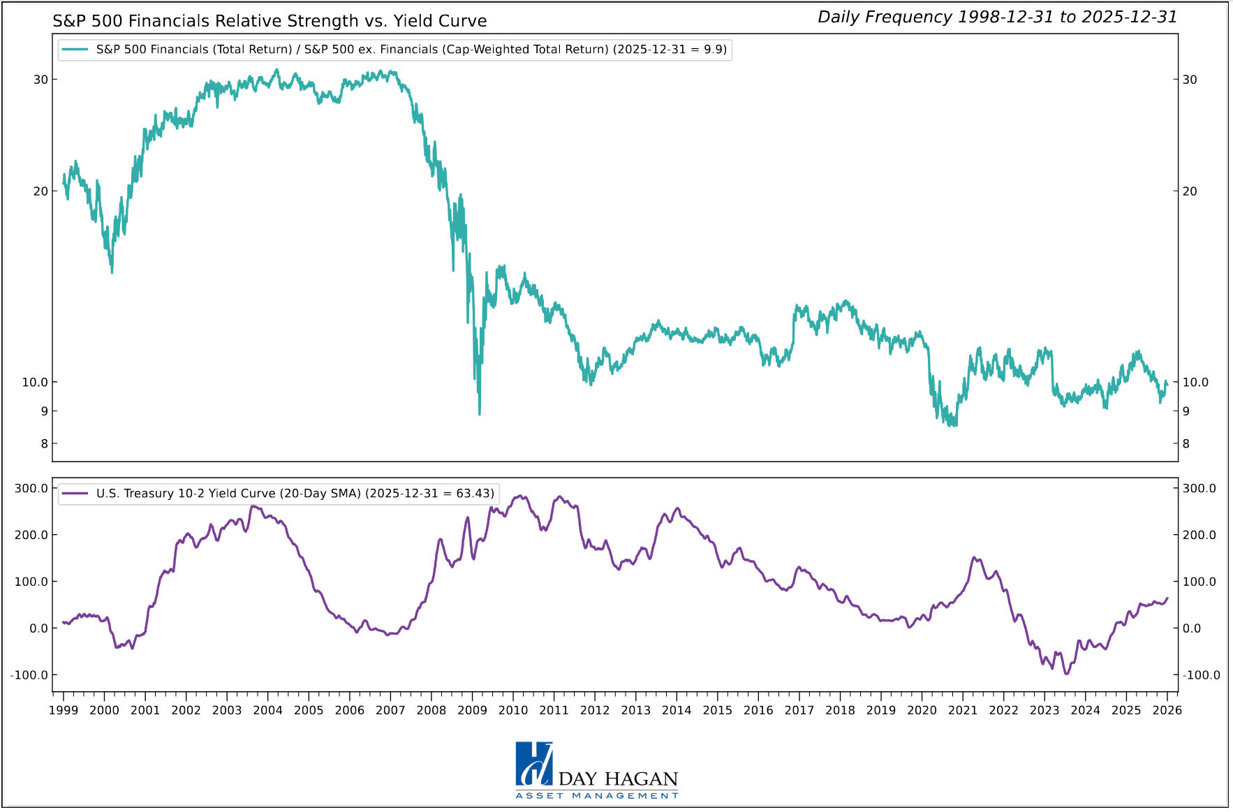 Figure 5: A wider yield curve is one of the few constructive indicators for the sector.