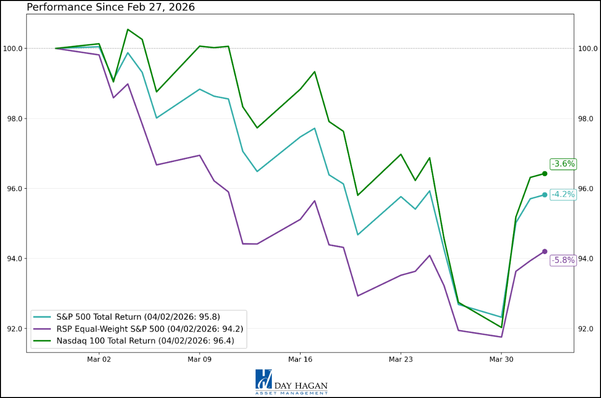 Figure 7: At the index level in the U.S., equity performance seems to indicate a normal and orderly retracement so far.