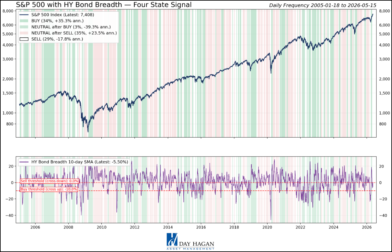 Figure 3: A false breakout from this indicator would be concerning at this juncture.