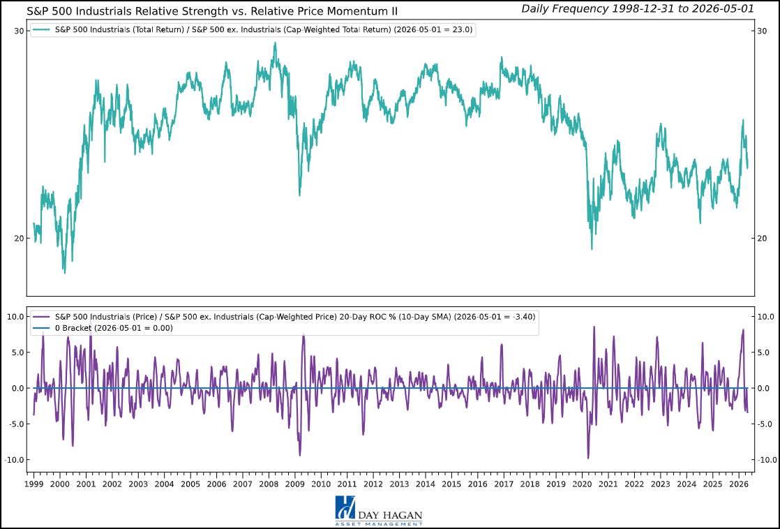 Figure 7: Relative price momentum is negative.