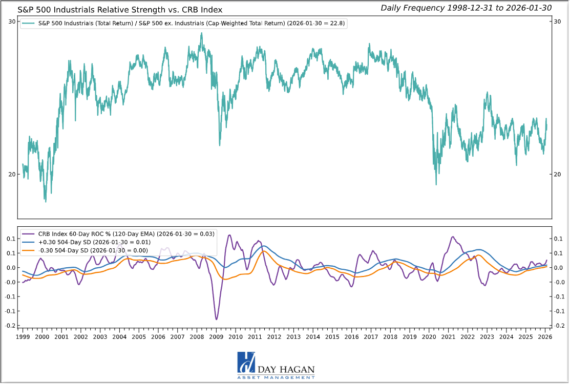 Figure 7: Rising commodity prices often imply increasing economic activity.