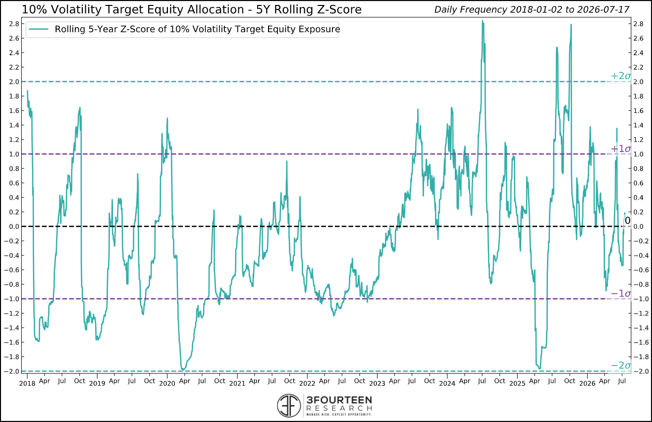 Figure 7: Vol-targeting funds’ exposure is neutral.