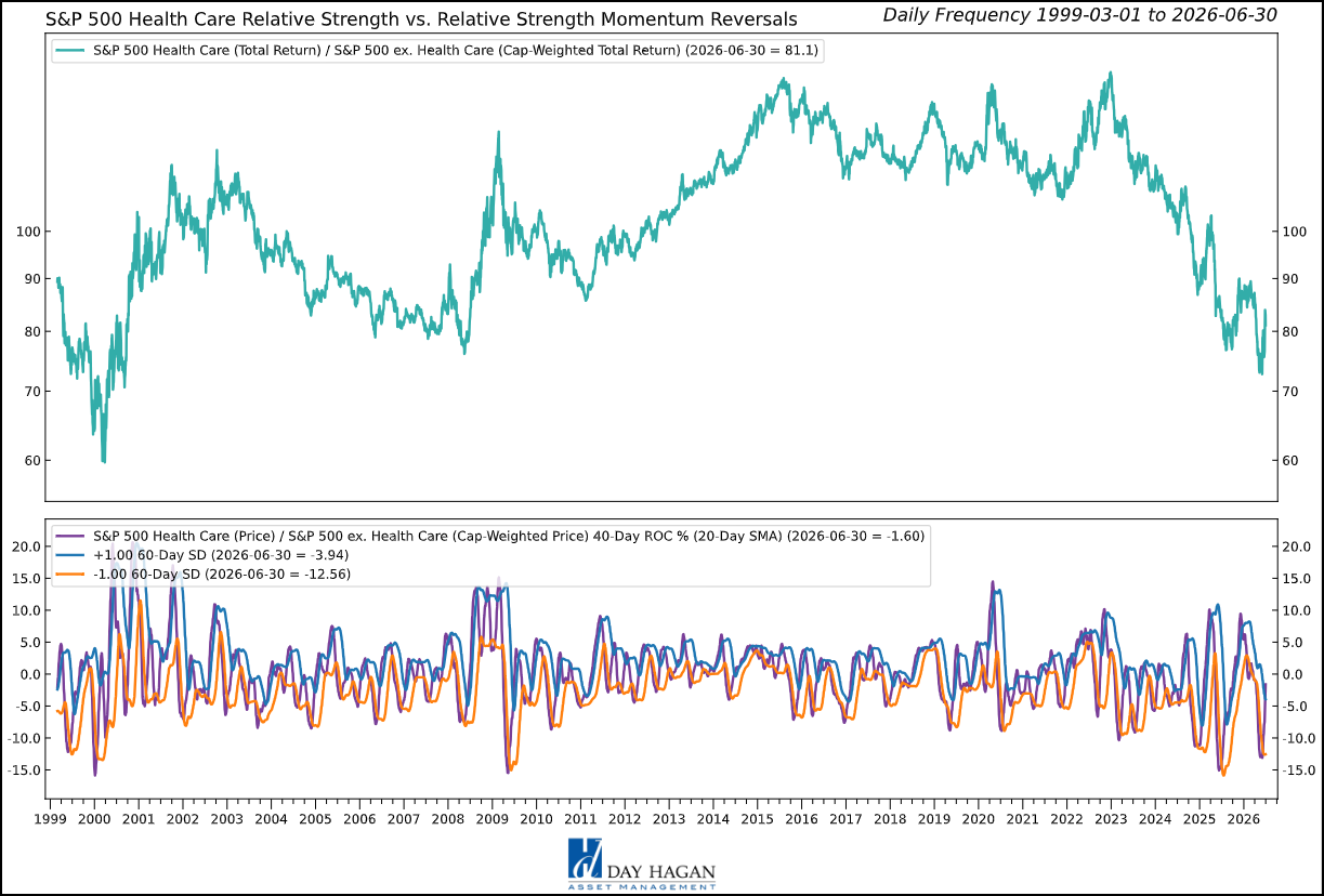 Figure 6: The Health Care sector is showing signs of renewed upside relative momentum.