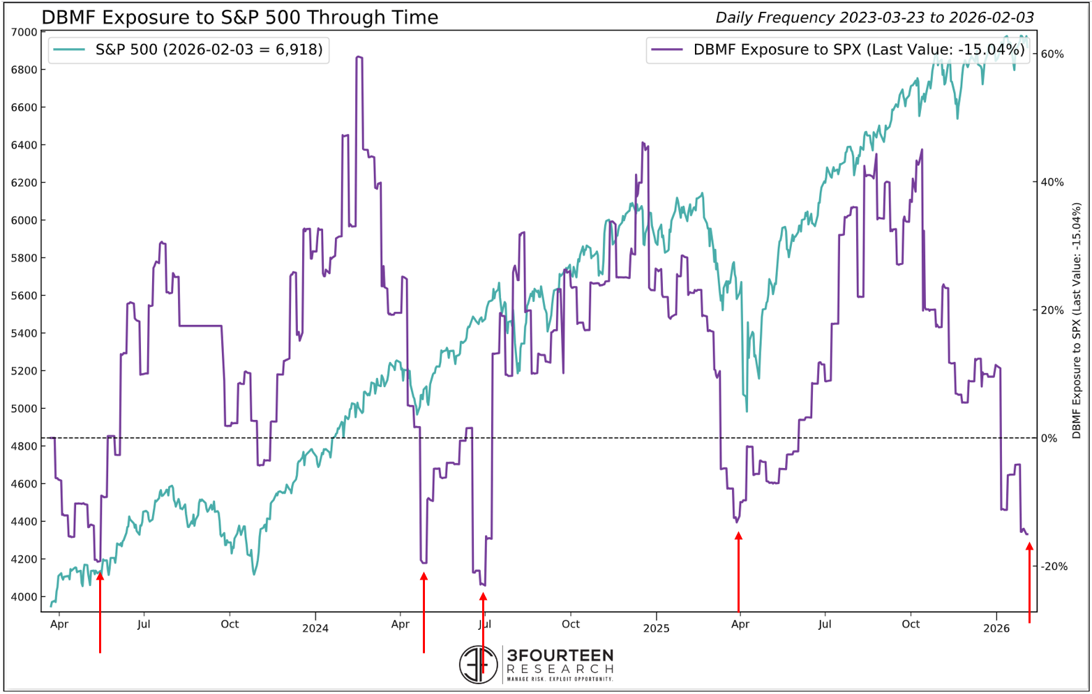 Figure 12: DBMF exposure to SPX is relatively low. Two ways to interpret this: 1) Systematic investors are nervous, and/or 2) Systematic investors are underinvested and are a potential source of demand.
