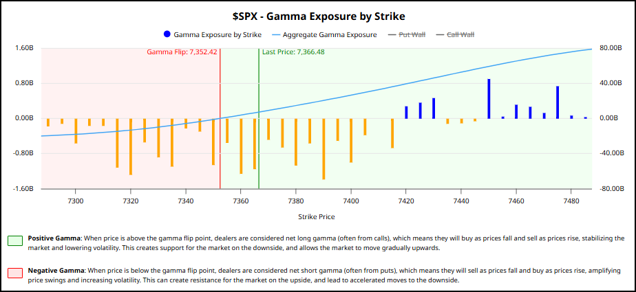 Figure 9: Gamma expected to flip to negative at SPX 7,352.42 as of this writing. “Gamma Flip” levels change moment by moment. Source: Barchart.com.