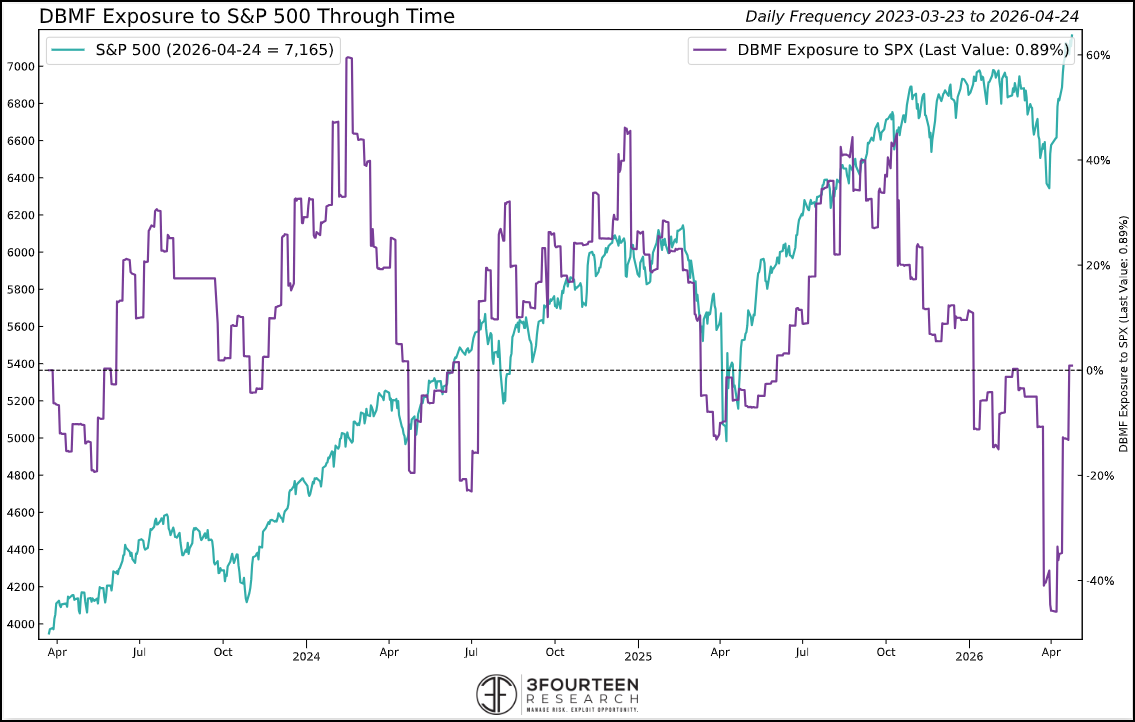 Figure 13: If the S&P 500’s rally persists, these strategies may have room to add equity exposure, creating potential incremental buying support.