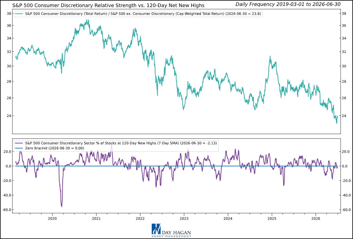 Figure 1: The Consumer Discretionary sector’s net new highs indicate a negative divergence. (Note: All charts are proprietary to Day Hagan Asset Management.)
