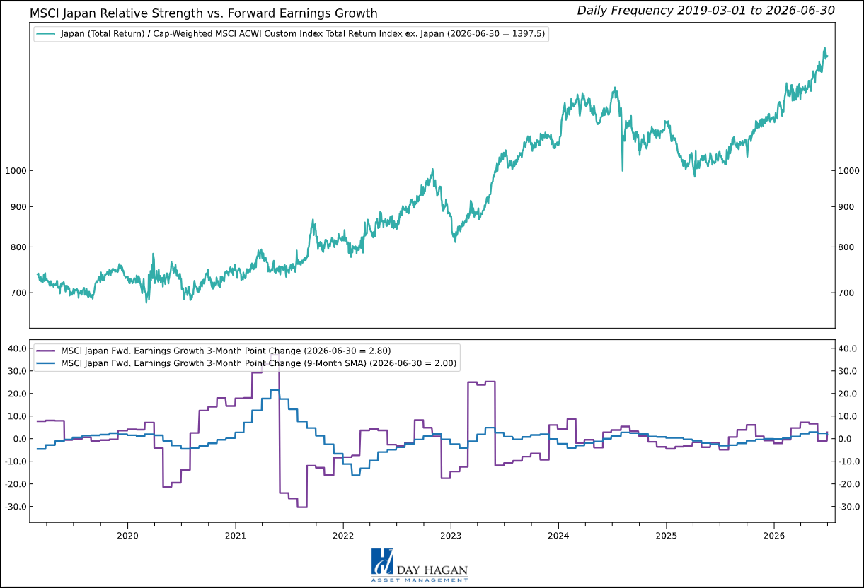 Figure 10:  Forward earnings growth expectations recently showing signs of improvement for Japan.
